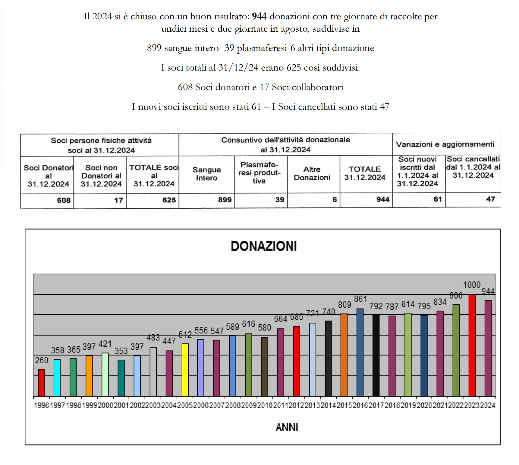 Avis Comunale di Rapallo - Statistiche Avis